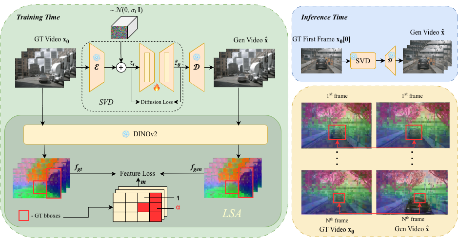 Overview of the LSA framework for improving temporal consistency in video generation
